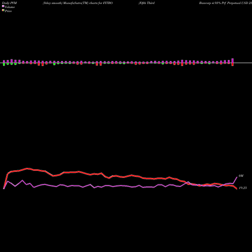 PVM Price Volume Measure charts Fifth Third Bancorp 4.95% Prf Perpetual USD 25 S FITBO share NASDAQ Stock Exchange 