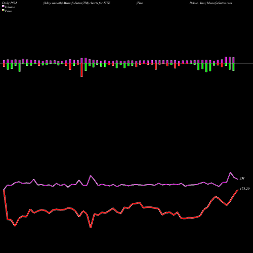 PVM Price Volume Measure charts Five Below, Inc. FIVE share NASDAQ Stock Exchange 