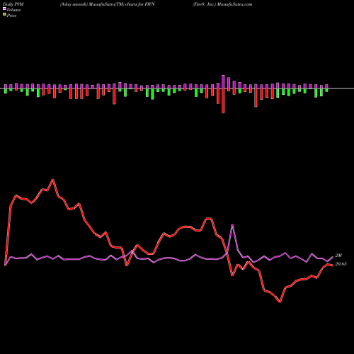 PVM Price Volume Measure charts Five9, Inc. FIVN share NASDAQ Stock Exchange 