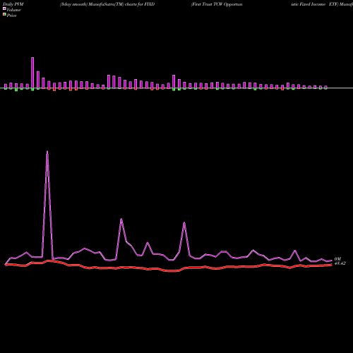 PVM Price Volume Measure charts First Trust TCW Opportunistic Fixed Income ETF FIXD share NASDAQ Stock Exchange 