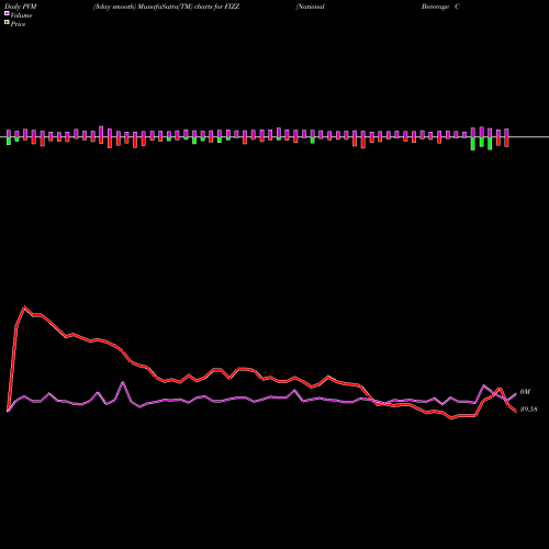 PVM Price Volume Measure charts National Beverage Corp. FIZZ share NASDAQ Stock Exchange 