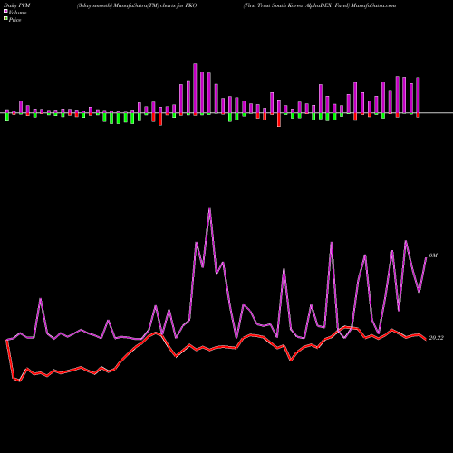 PVM Price Volume Measure charts First Trust South Korea AlphaDEX Fund FKO share NASDAQ Stock Exchange 