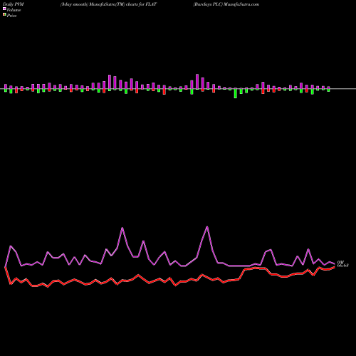 PVM Price Volume Measure charts Barclays PLC FLAT share NASDAQ Stock Exchange 