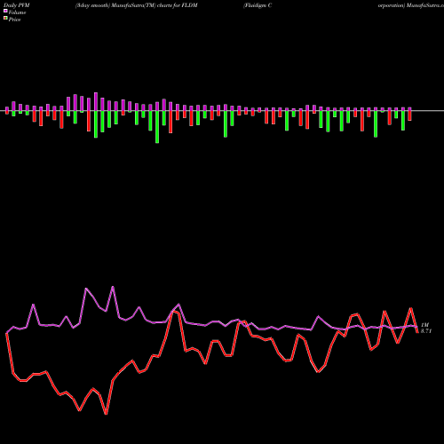 PVM Price Volume Measure charts Fluidigm Corporation FLDM share NASDAQ Stock Exchange 