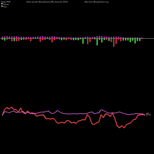 PVM Price Volume Measure charts Flex Ltd. FLEX share NASDAQ Stock Exchange 