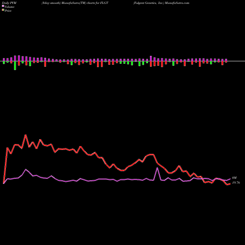 PVM Price Volume Measure charts Fulgent Genetics, Inc. FLGT share NASDAQ Stock Exchange 