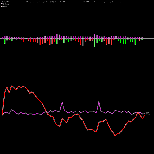 PVM Price Volume Measure charts Full House Resorts, Inc. FLL share NASDAQ Stock Exchange 