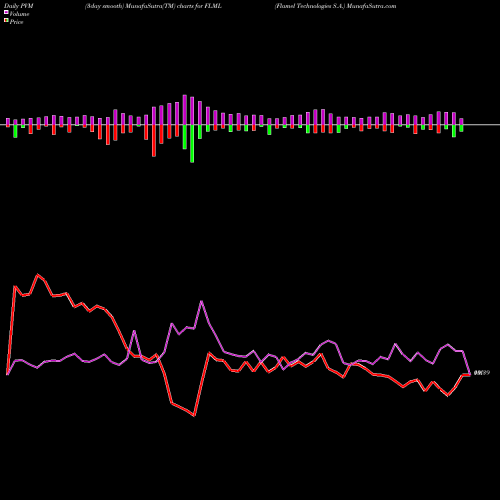 PVM Price Volume Measure charts Flamel Technologies S.A. FLML share NASDAQ Stock Exchange 