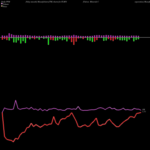 PVM Price Volume Measure charts Falcon Minerals Corporation FLMN share NASDAQ Stock Exchange 