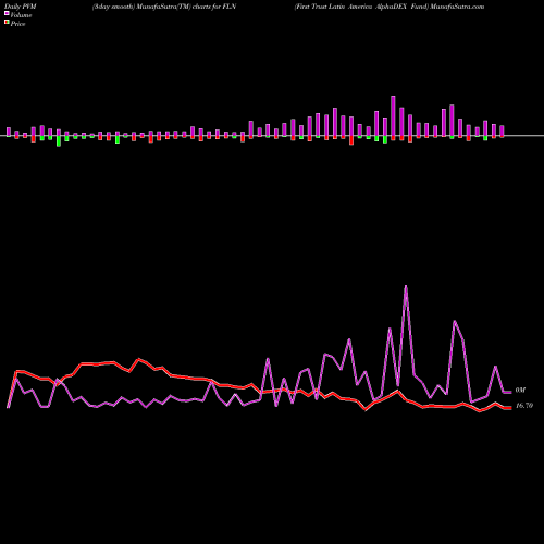 PVM Price Volume Measure charts First Trust Latin America AlphaDEX Fund FLN share NASDAQ Stock Exchange 