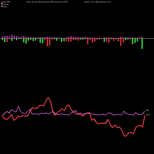 PVM Price Volume Measure charts Fluent, Inc. FLNT share NASDAQ Stock Exchange 