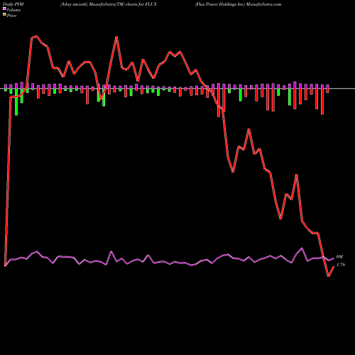 PVM Price Volume Measure charts Flux Power Holdings Inc FLUX share NASDAQ Stock Exchange 