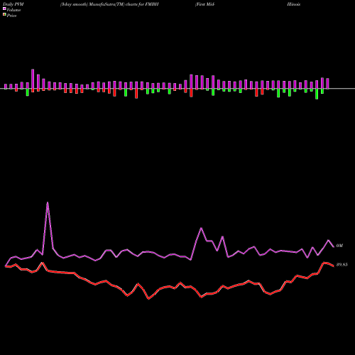 PVM Price Volume Measure charts First Mid-Illinois Bancshares, Inc. FMBH share NASDAQ Stock Exchange 