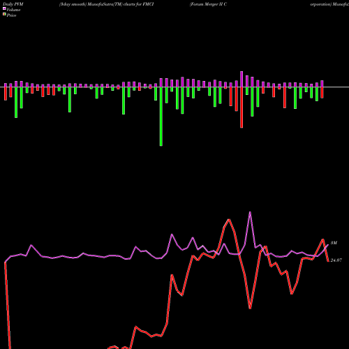 PVM Price Volume Measure charts Forum Merger II Corporation FMCI share NASDAQ Stock Exchange 