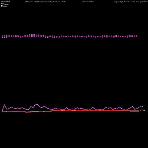 PVM Price Volume Measure charts First Trust Municipal High Income ETF FMHI share NASDAQ Stock Exchange 