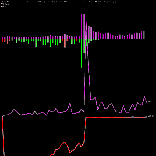 PVM Price Volume Measure charts Foundation Medicine, Inc. FMI share NASDAQ Stock Exchange 