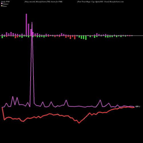 PVM Price Volume Measure charts First Trust Mega Cap AlphaDEX Fund FMK share NASDAQ Stock Exchange 