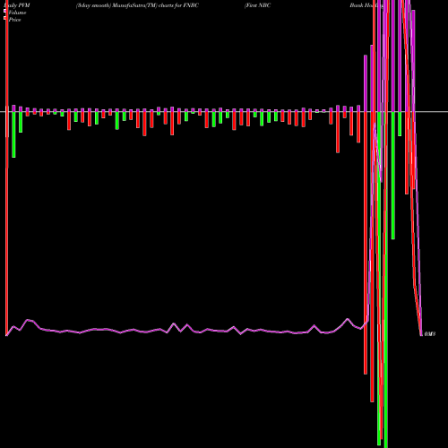 PVM Price Volume Measure charts First NBC Bank Holding Company FNBC share NASDAQ Stock Exchange 