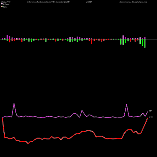 PVM Price Volume Measure charts FNCB Bancorp Inc. FNCB share NASDAQ Stock Exchange 