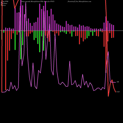 PVM Price Volume Measure charts Function[X] Inc FNCX share NASDAQ Stock Exchange 
