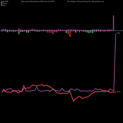 PVM Price Volume Measure charts First Niagara Financial Group Inc. FNFG share NASDAQ Stock Exchange 