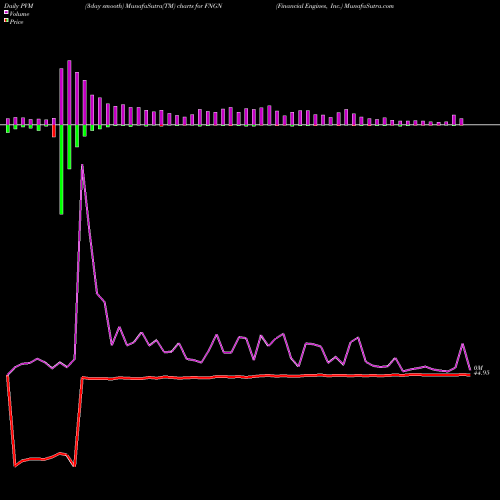 PVM Price Volume Measure charts Financial Engines, Inc. FNGN share NASDAQ Stock Exchange 