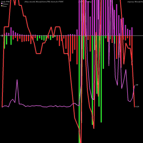 PVM Price Volume Measure charts FedNat Holding Company FNHC share NASDAQ Stock Exchange 