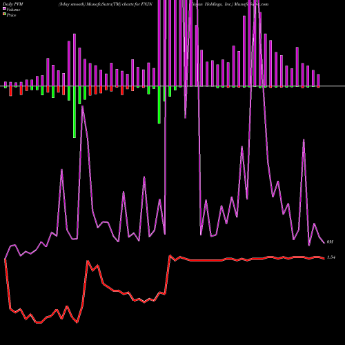 PVM Price Volume Measure charts Finjan Holdings, Inc. FNJN share NASDAQ Stock Exchange 