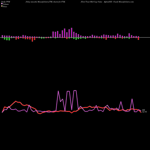 PVM Price Volume Measure charts First Trust Mid Cap Value AlphaDEX Fund FNK share NASDAQ Stock Exchange 