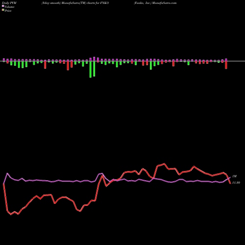 PVM Price Volume Measure charts Funko, Inc. FNKO share NASDAQ Stock Exchange 