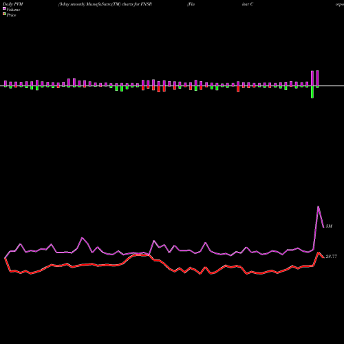 PVM Price Volume Measure charts Finisar Corporation FNSR share NASDAQ Stock Exchange 