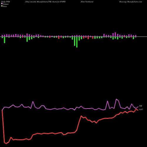 PVM Price Volume Measure charts First Northwest Bancorp FNWB share NASDAQ Stock Exchange 