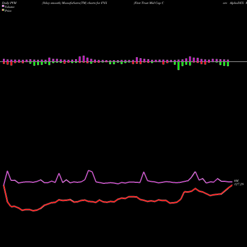 PVM Price Volume Measure charts First Trust Mid Cap Core AlphaDEX Fund FNX share NASDAQ Stock Exchange 