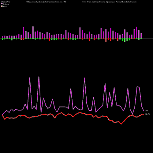 PVM Price Volume Measure charts First Trust Mid Cap Growth AlphaDEX Fund FNY share NASDAQ Stock Exchange 