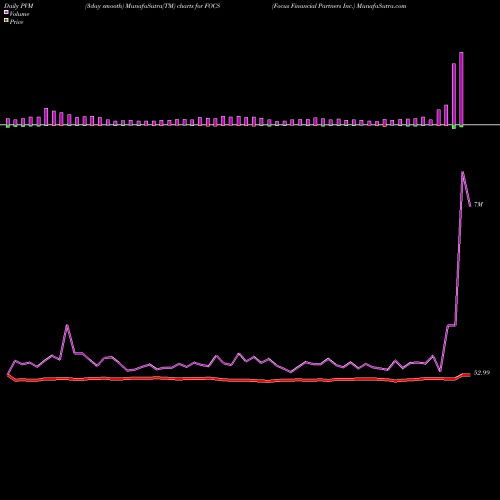 PVM Price Volume Measure charts Focus Financial Partners Inc. FOCS share NASDAQ Stock Exchange 