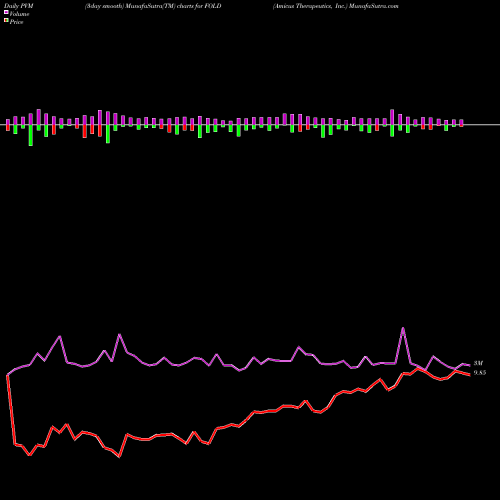 PVM Price Volume Measure charts Amicus Therapeutics, Inc. FOLD share NASDAQ Stock Exchange 