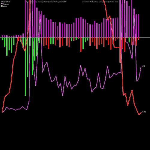 PVM Price Volume Measure charts Forward Industries, Inc. FORD share NASDAQ Stock Exchange 
