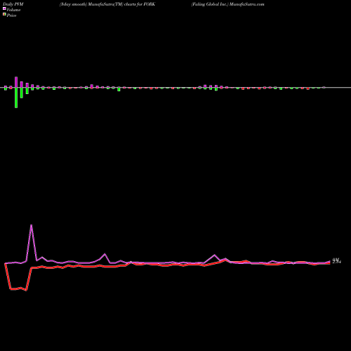 PVM Price Volume Measure charts Fuling Global Inc. FORK share NASDAQ Stock Exchange 