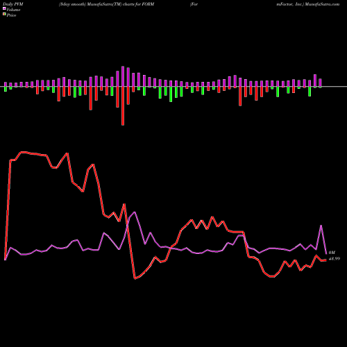 PVM Price Volume Measure charts FormFactor, Inc. FORM share NASDAQ Stock Exchange 