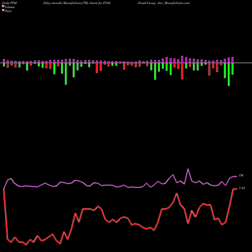 PVM Price Volume Measure charts Fossil Group, Inc. FOSL share NASDAQ Stock Exchange 