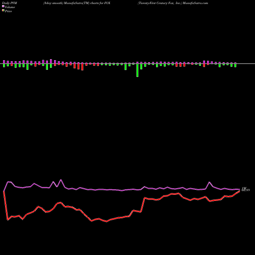 PVM Price Volume Measure charts Twenty-First Century Fox, Inc. FOX share NASDAQ Stock Exchange 