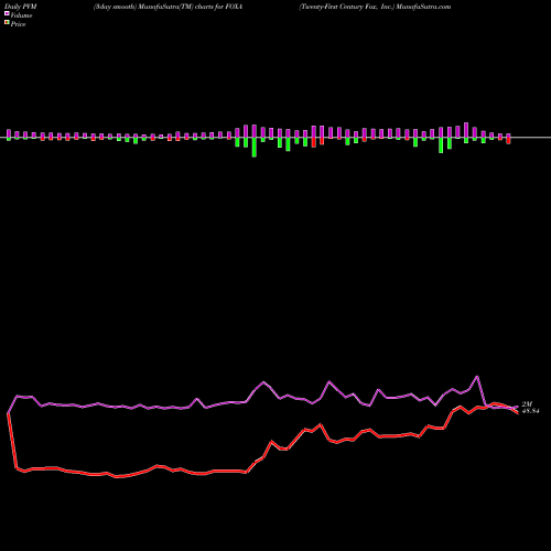 PVM Price Volume Measure charts Twenty-First Century Fox, Inc. FOXA share NASDAQ Stock Exchange 