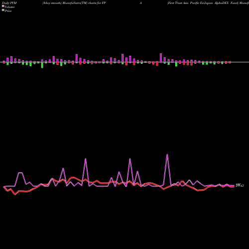 PVM Price Volume Measure charts First Trust Asia Pacific Ex-Japan AlphaDEX Fund FPA share NASDAQ Stock Exchange 