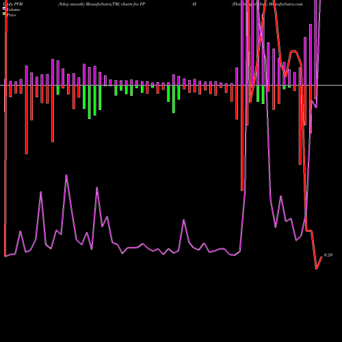 PVM Price Volume Measure charts FlexShopper, Inc. FPAY share NASDAQ Stock Exchange 
