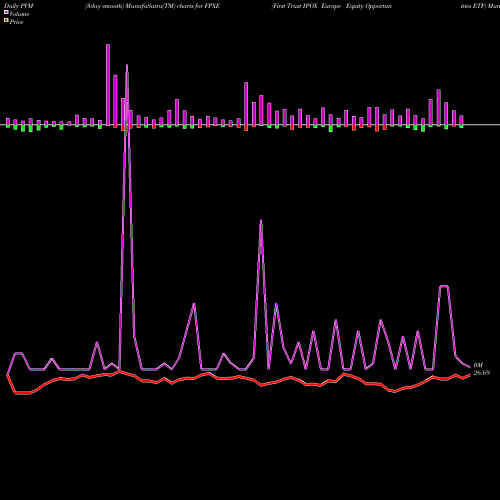 PVM Price Volume Measure charts First Trust IPOX Europe Equity Opportunities ETF FPXE share NASDAQ Stock Exchange 