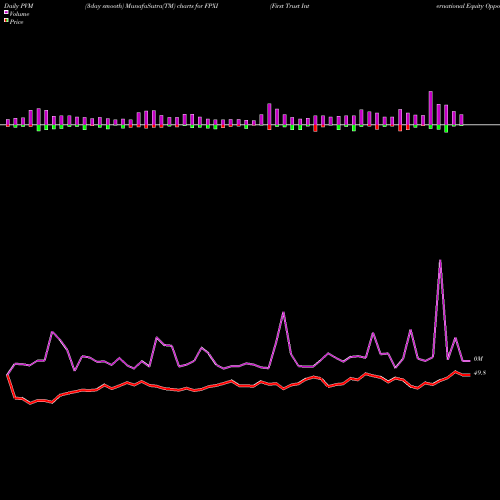 PVM Price Volume Measure charts First Trust International Equity Opportunities ETF FPXI share NASDAQ Stock Exchange 