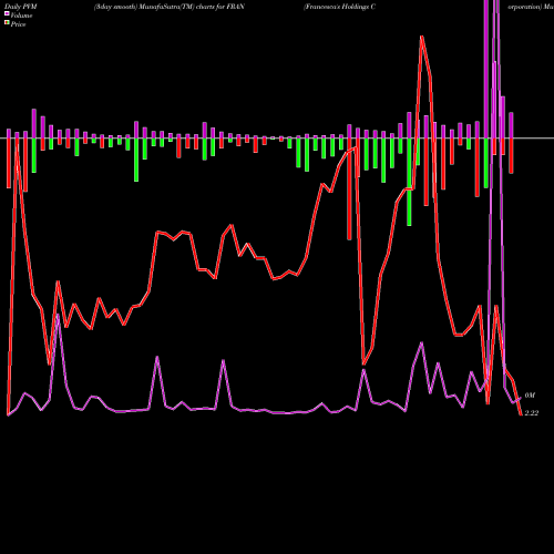 PVM Price Volume Measure charts Francesca's Holdings Corporation FRAN share NASDAQ Stock Exchange 