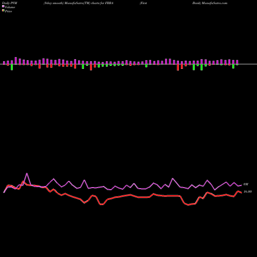 PVM Price Volume Measure charts First Bank FRBA share NASDAQ Stock Exchange 