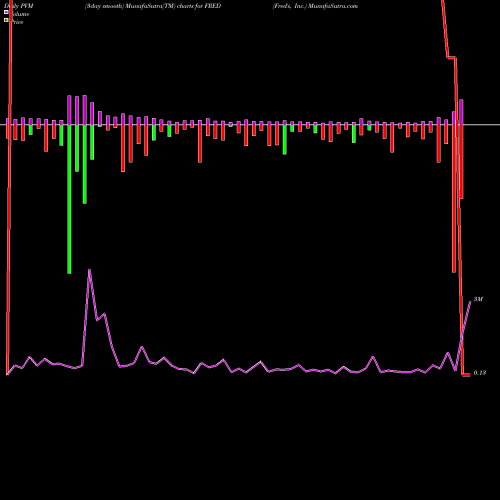 PVM Price Volume Measure charts Fred's, Inc. FRED share NASDAQ Stock Exchange 