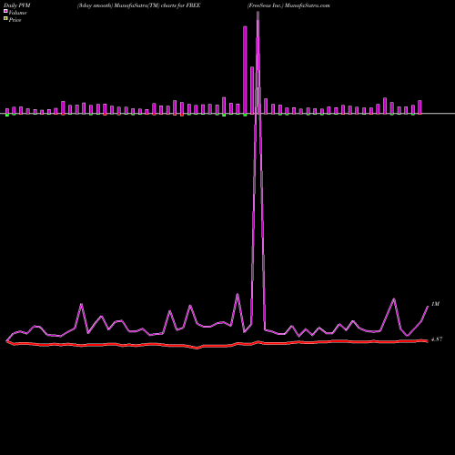 PVM Price Volume Measure charts FreeSeas Inc. FREE share NASDAQ Stock Exchange 